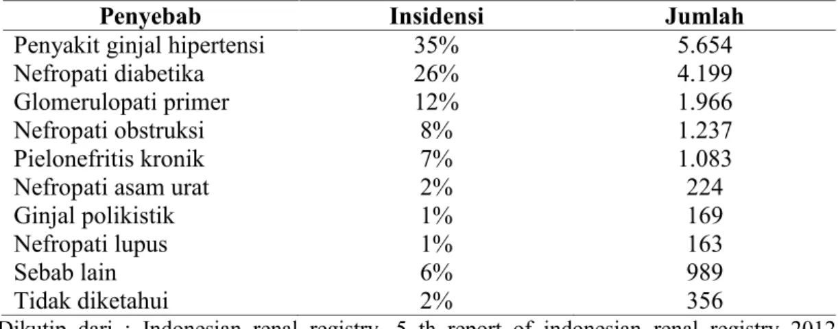 Tabel 4. Penyebab penyakit ginjal di Indonesia