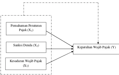 Gambar 1. Paradigma Penelitian 