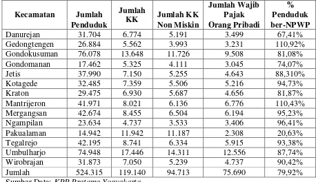 Tabel 11. Daftar Nama Kecamatan yang tedapat pada KPP Pratama Yogyakarta 