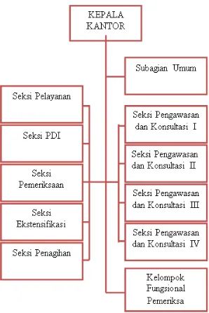 Gambar 2. Struktur Organisasi KPP Pratama Yogyakarta Sumber Data: KPP Pratama Yogyakarta 