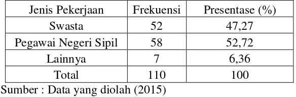 Tabel 12. Demografi Responden berdasarkan Jenis Pekerjaan 