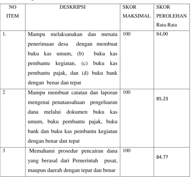 Tabel 4.2. Rubrik Penilaian Pelaksanaan Penatausahaan Keuangan Desa  Bagi      Perangkat Desa   NO  ITEM  DESKRIPSI  SKOR  MAKSIMAL  SKOR  PEROLEHAN  Rata-Rata  1