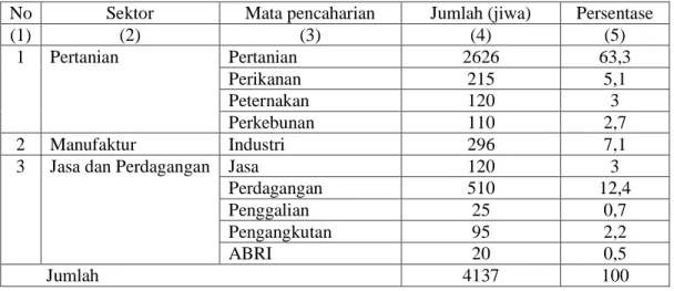 Tabel 1.5 Komposisi Penduduk Menurut Mata Pencaharian di Desa Sangsit   No  Sektor  Mata pencaharian  Jumlah (jiwa)  Persentase 
