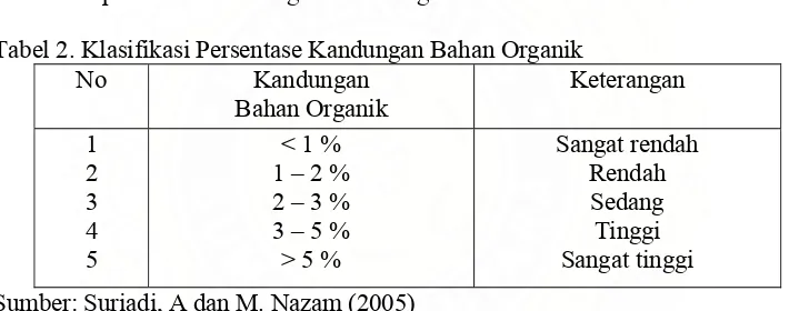 Tabel 2. Klasifikasi Persentase Kandungan Bahan Organik 