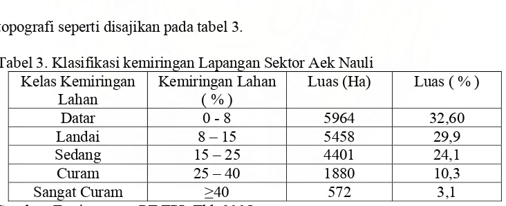 Tabel 3. Klasifikasi kemiringan Lapangan Sektor Aek Nauli 