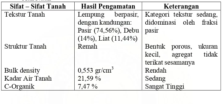 Tabel 5 secara keseluruhan memperlihatkan kondisi tanah yang ideal 