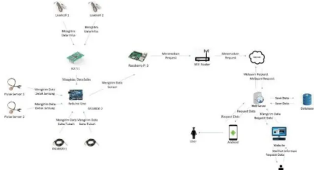 Gambar 5. Arsitektur Sistem Yang Akan Dibangun  Berikut  ini  adalah  penjelasan  mengenai  arsitektur  sistem monitoring kesehatan pasien seperti yang terlihat  pada gambar , terdapat tiga alur yaitu, monitoring suhu  tubuh, detak jantung danPsisah cairan