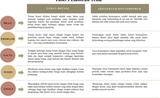 Tabel 1 Elaborasi Tema 