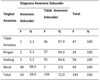 Tabel  4.  Hubungan  Anxietas  dengan  Kejadian  Amenore  Sekunder  pada  Mahasiswi  Pendidikan  Dokter Fakultas Kedokteran Universitas Andalas 