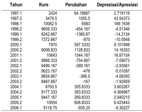 Tabel 1: Perkembangan Kurs Rupiah Per USD rata-rata per semester           Januari 1997 s/d Mei  2006 