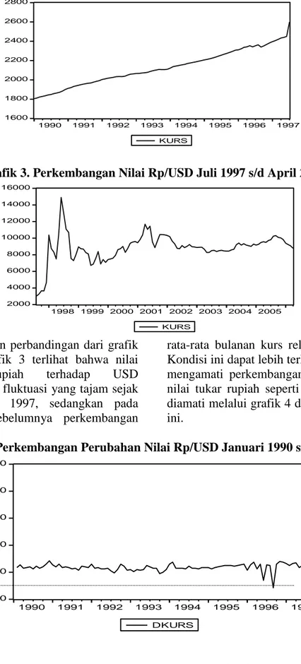 Grafik 3. Perkembangan Nilai Rp/USD Juli 1997 s/d April 2006 