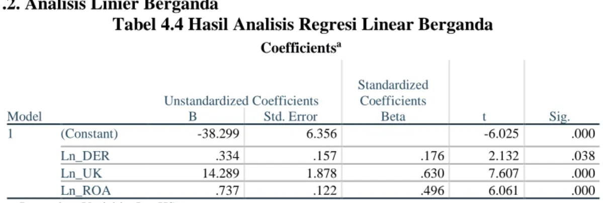 Tabel 4.4 Hasil Analisis Regresi Linear Berganda 