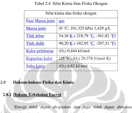 Tabel 2.4  Sifat Kimia Dan Fisika Oksigen  Sifat kimia dan fisika oksigen  Fase Massa jenis  gas 