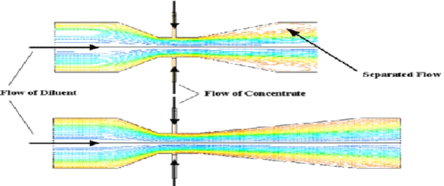 Gambar 2.7  Cara Kerja Venturi, Kecepatan Tinggi Fluida Menurunkan  Tekanan Statisnya