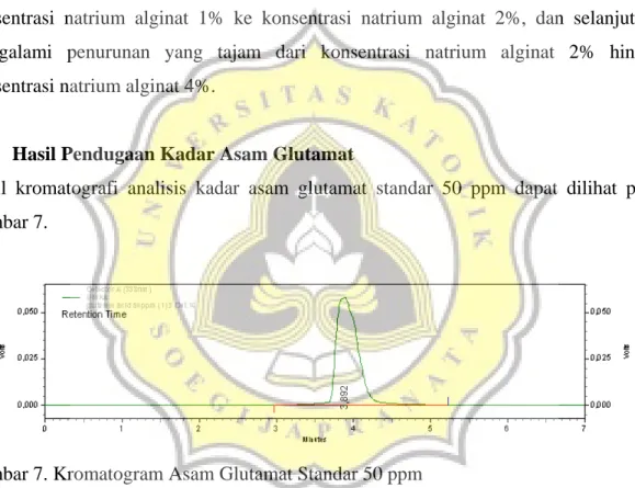 Gambar 7. Kromatogram Asam Glutamat Standar 50 ppm 