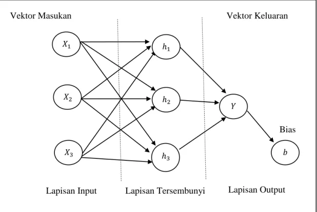Gambar 2.5. Arsitektur Jaringan Neural Network (Fausset, 1994 : 21) 