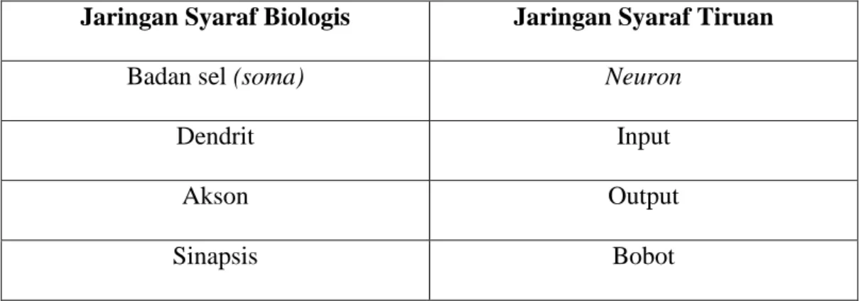 Tabel 2.1. Analogi jaringan syaraf biologis terhadap jaringan syaraf    Tiruan  