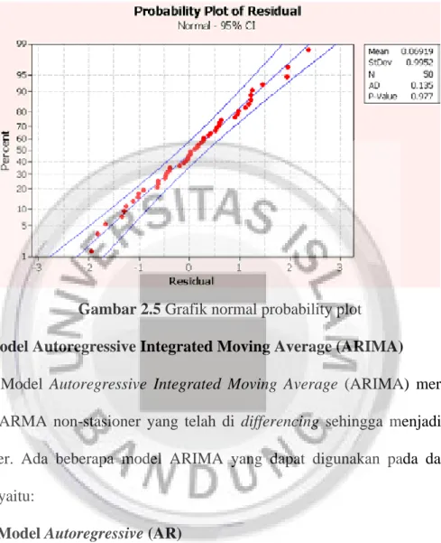 Gambar 2.5 Grafik normal probability plot 2.10 Model Autoregressive Integrated Moving Average (ARIMA)
