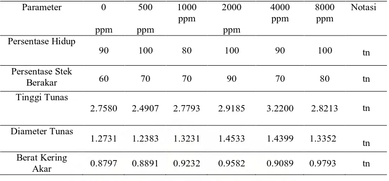 Tabel 2. Hasil dari Parameter Pengamatan dan Notasi 