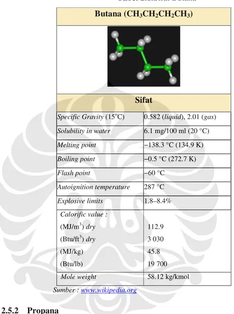 Tabel 2.1.Sifat Butana  Butana (CH 3 CH 2 CH 2 CH 3 ) 