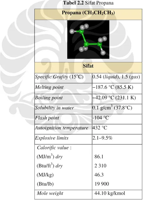 Tabel 2.2 Sifat Propana  Propana (CH 3 CH 2 CH 3 ) 