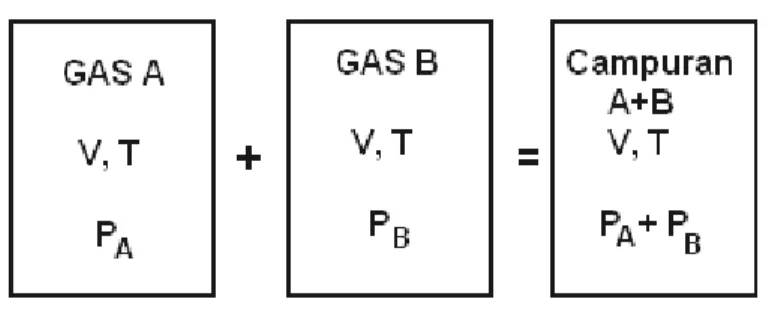 Gambar 2.4. Hukum Dalton 