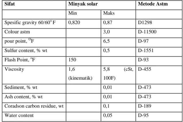 Tabel 2.2 Sifat fisika minyak solar (Automotive Diesel Oil)               Sumber : Kep.Dirjen Migas No