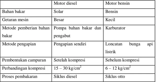 Tabel 2.1 Perbedaan motor diesel dan motor bensin                   Sumber :  E. Karyanto, Teknik Motor Diesel