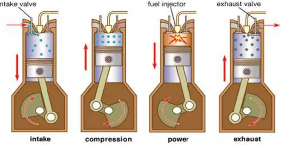 Gambar 2.2 Prinsip kerja motor diesel  Sumber : BTMP - PUSPITEK. 