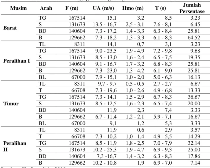 Tabel 4.   Persentase dan arah tinggi gelombang setiap musim dari Tahun 2006 – 2015  Musim  Arah  F (m)  UA (m/s)  Hmo (m)  T (s)  Jumlah 
