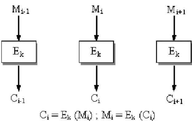 Gambar 2.3 Electronic Code Book Mode  3.  Cipher Block Chaining (CBC) Mode 