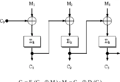 Gambar 2.4 Cipher Block Chaining Encryption Mode 