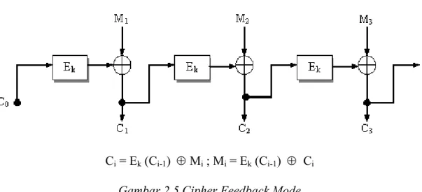 Gambar 2.5 Cipher Feedback Mode 
