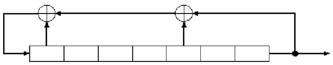 Gambar 2.7 Linear Feedback Shift Register (LFSR) 