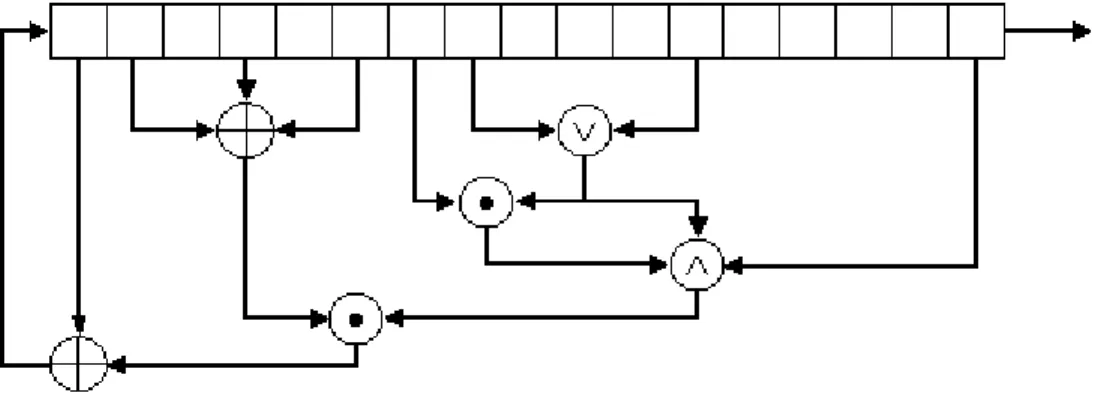 Gambar 2.8 Non Linear Feedback Shift Register 