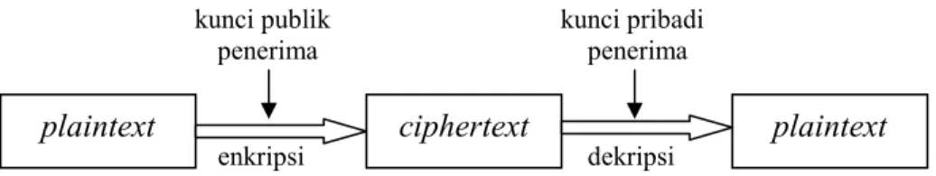 Gambar 2.9 Model Sederhana dari Public Key Cryptography   