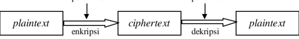 Gambar 2.2 Model Sederhana dari Public Key Cryptography   