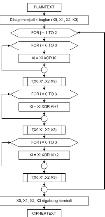 Gambar 2.4 Proses Enkripsi pada Metode MMB  