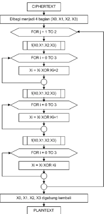 Gambar 2.6 Proses Dekripsi pada Metode MMB  