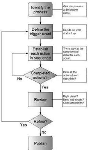Gambar 2.9 Flowchart 