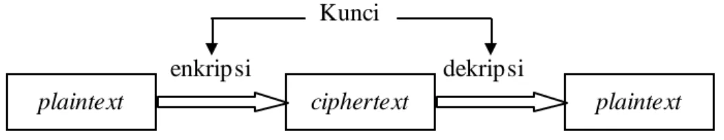 Gambar 2.1. Model Sederhana dari Secret Key Cryptosystem 