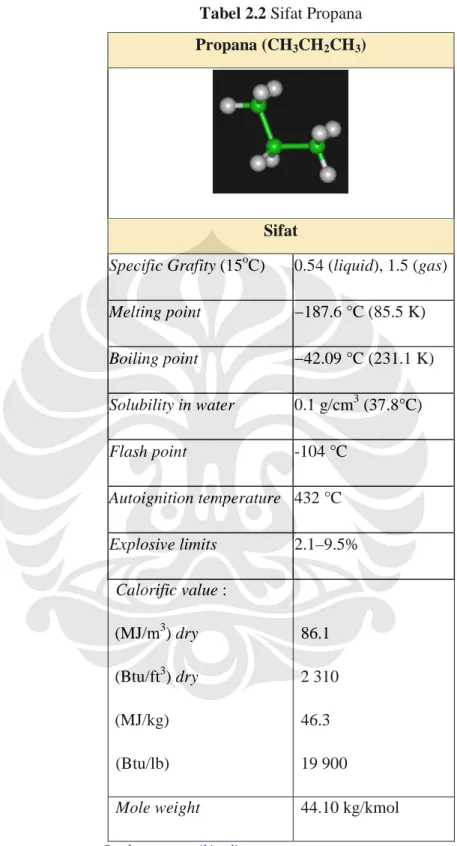 Tabel 2.2 Sifat Propana  Propana (CH 3 CH 2 CH 3 ) 