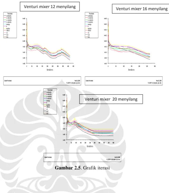 Gambar 2.5. Grafik iterasi 