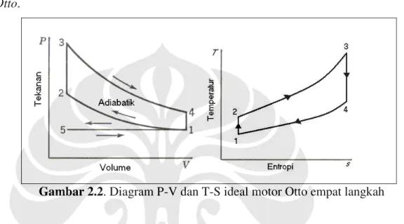 Gambar 2.2. Diagram P-V dan T-S ideal motor Otto empat langkah 