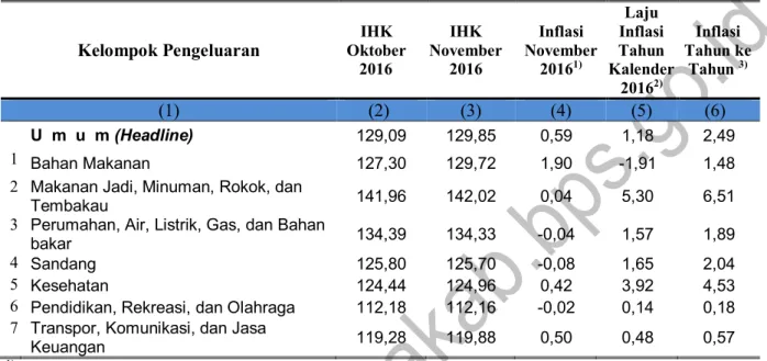 Tabel 1. IHK dan Tingkat  Inflasi Kota Bulukumba November 2016, Tahun Kalender 2016, dan  Tahun ke Tahun Menurut Kelompok Pengeluaran (2012=100) 