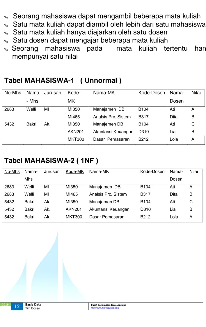 Tabel MAHASISWA-1   ( Unnormal ) 