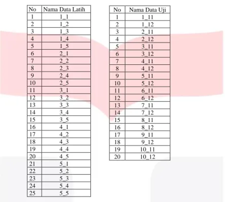 Tabel 1 Perancangan Basis Data 