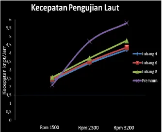 Tabel 4.19 Nilai Kecepatan Kapal 