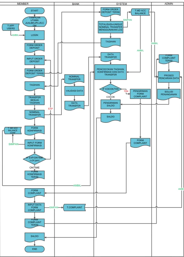 Gambar 2 Flow Chart Penambahan Fitur Unique Code Nominal  Transfer Menggunakan Metode LCG Untuk Order Deposit Pada Sistem 