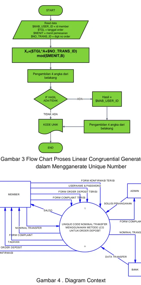 Gambar 3 Flow Chart Proses Linear Congruential Generator (LCG)  dalam Mengganerate Unique Number 